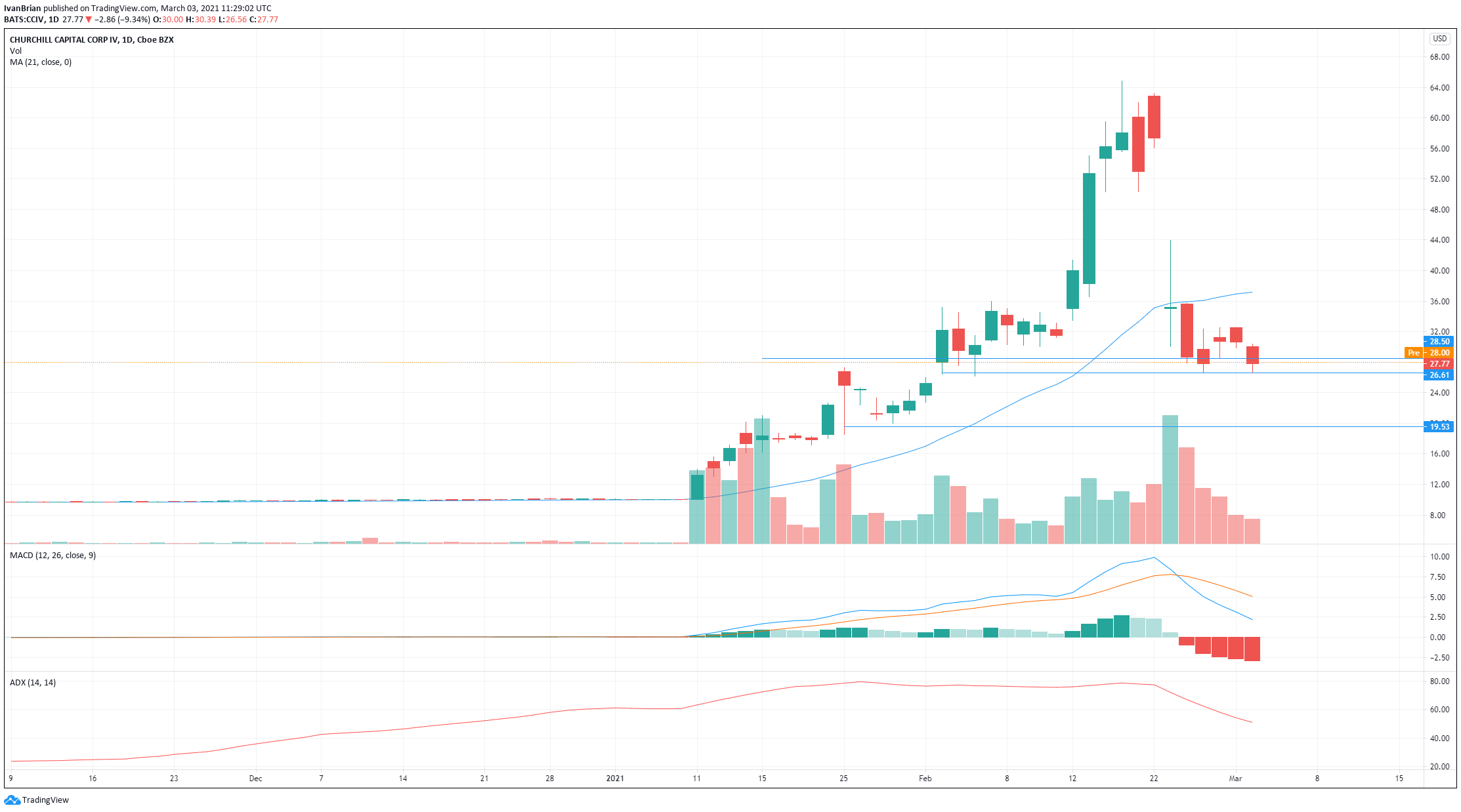 CCIV Stock Price Lucid Motors Churchill Capital IV extends falls as